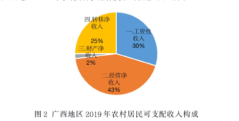 图 2 广西地区 2019 年农村居民可支配收入构成