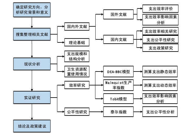 图 1-1  论文研究思路图 