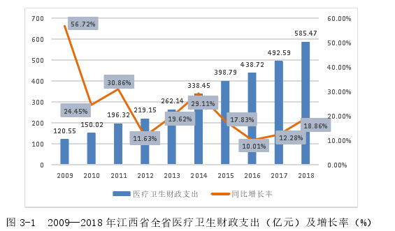 图 3-1  2009—2018 年江西省全省医疗卫生财政支出（亿元）及增长率（%） 