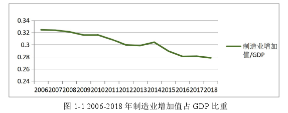 图 1-1 2006-2018 年制造业增加值占 GDP 比重