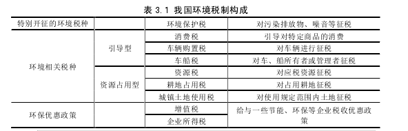 表 3.1 我国环境税制构成 