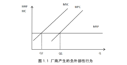 图 1.1 厂商产生的负外部性行为