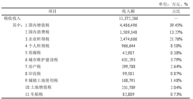 表 2.2 2018 年大连市税收收入情况