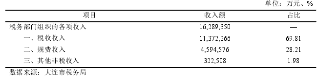 表 2.1 2018 年大连市分项目收入情况