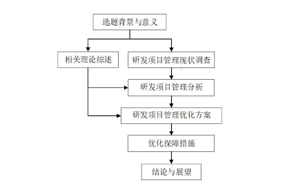 图1.1   技术路线图