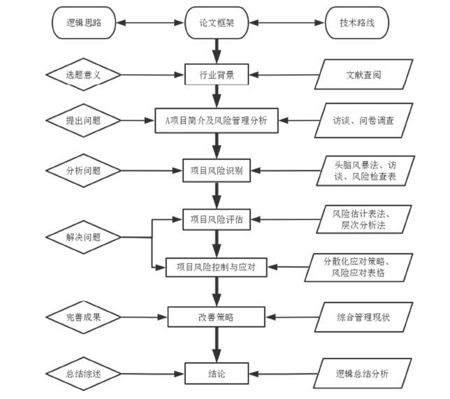 图 1.1   论文研究方法与思路流程图