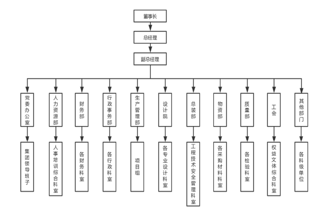 图 3.1  公司组织架构简图 