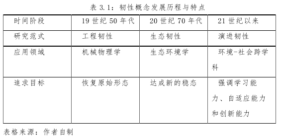 表 3.1：韧性概念发展历程与特点 