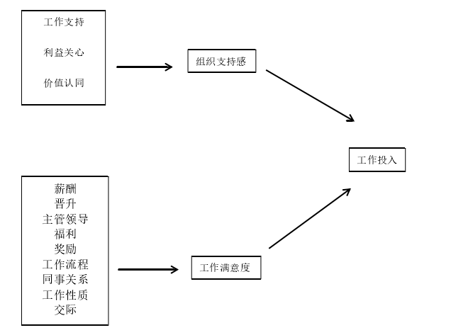 图 3-1 高校基层行政管理人员组织支持感和工作满意度对工作投入影响的概念模型 