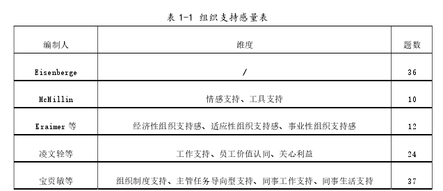 表 1-1 组织支持感量表 