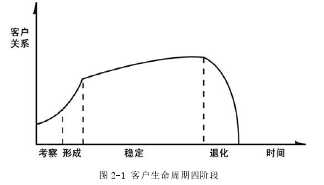 图 2-1 客户生命周期四阶段 