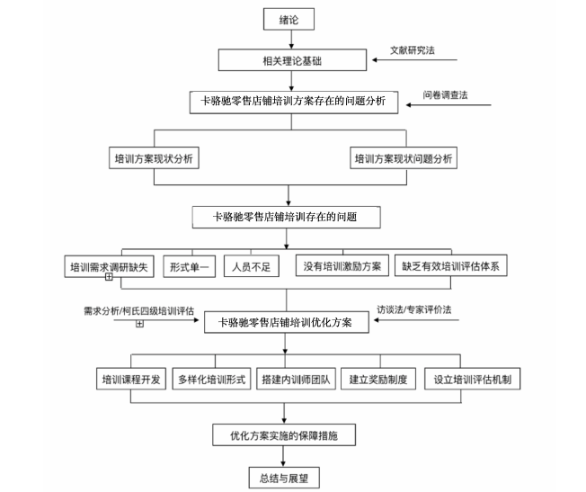 图 1-1  技术路线图