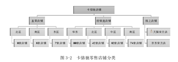 图 3-2  卡骆驰零售店铺分类 