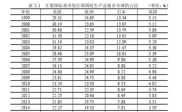 表 2.1 主要国际货币发行国国民生产总值在全球的占比 （单位：%）