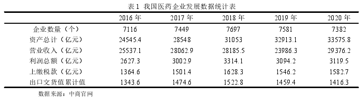 表 1 我国医药企业发展数据统计表