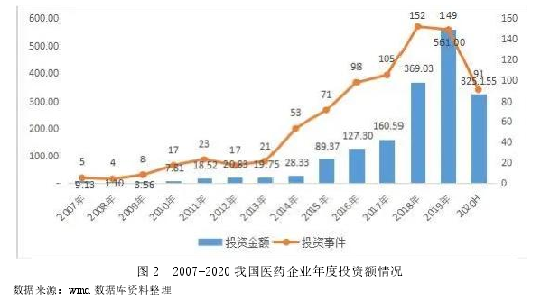 医图 2 2007-2020 我国医药企业年度投资额情况