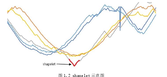 图 1.2 shapelet 示意图