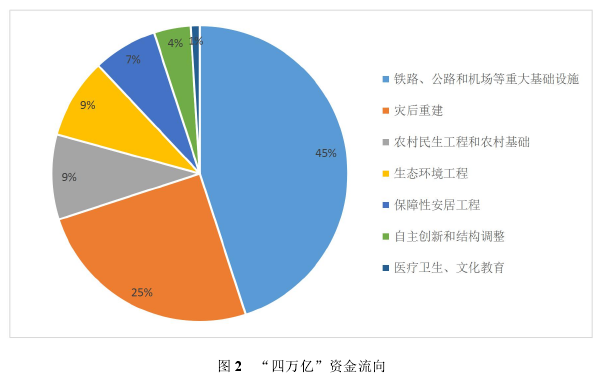 图 2 “四万亿”资金流向