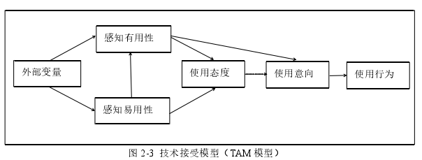 图 2-3 技术接受模型（TAM 模型）