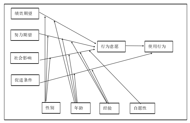 图 2-4 整合技术接受与使用模型（UTAUT 模型）