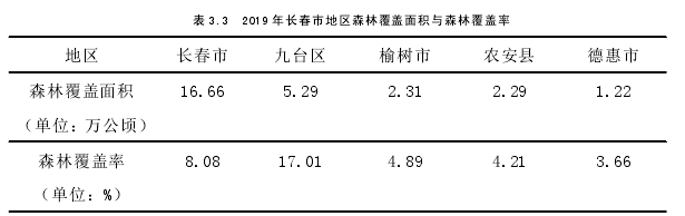 表 3.3 2019 年长春市地区森林覆盖面积与森林覆盖率