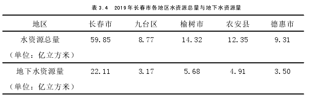 表 3.4 2019 年长春市各地区水资源总量与地下水资源量