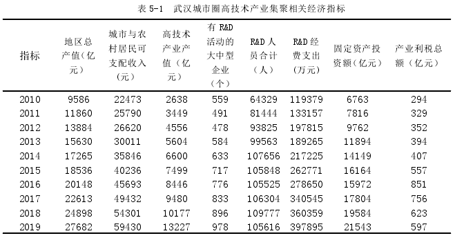 表 5-1 武汉城市圈高技术产业集聚相关经济指标