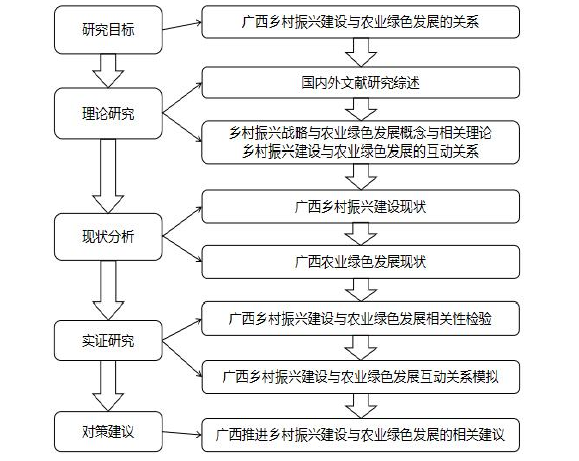 图 1.1 技术路线图