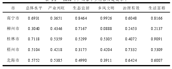 表 3.2 2018 年广西各市乡村振兴建设水平