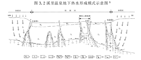 图 3.2 溪里温泉地下热水形成模式示意图 1