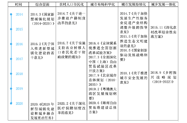 图 1.1   新型城镇化政策时间轴