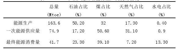 表 3-1 2019 年哈萨克斯坦能源生产及使用情况