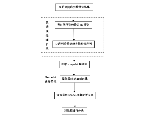 图 5.1 实验具体流程图 