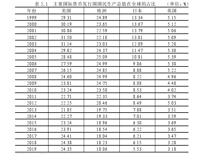 表 2.1 主要国际货币发行国国民生产总值在全球的占比 （单位：%）