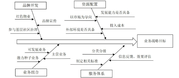 图 6-1 雅佳物业管理公司业务战略实施路径