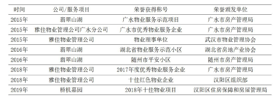 表 1-1 雅佳物业管理公司近五年获得荣誉