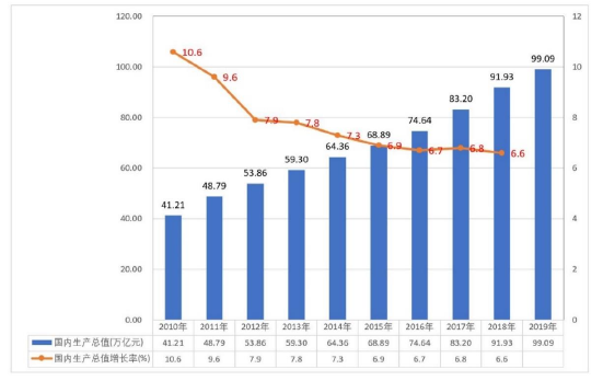 图 3-1   2010-2019 年中国国内生产总值变化 