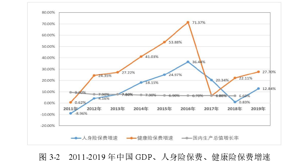 图 3-2   2011-2019 年中国 GDP、人身险保费、健康险保费增速 