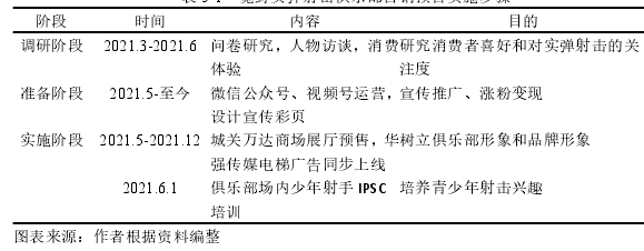 表 5-1 宽野实弹射击俱乐部营销预售实施步骤