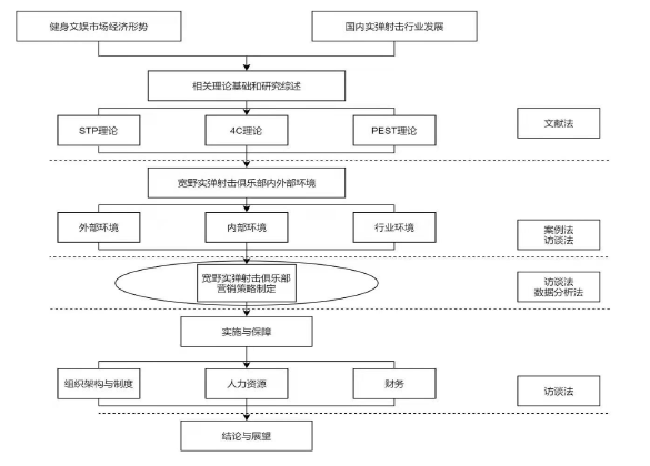 图 1-1 技术路线