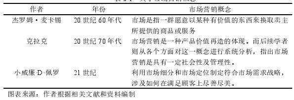 表 2-1 关于市场营销概念