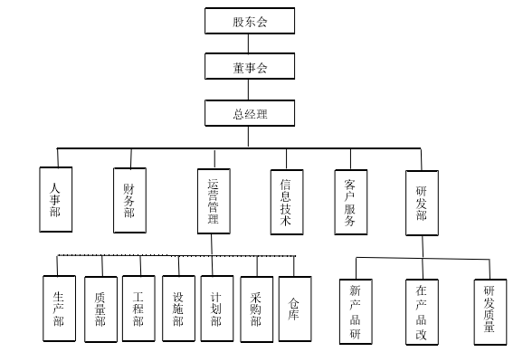 图 3-1  璐柯宏公司的组织架构图 