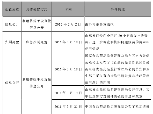 表 1 山东问题疫苗事件处置流程表 