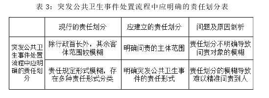 表 3：突发公共卫生事件处置流程中应明确的责任划分表 