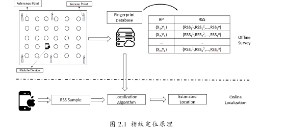 图 2.1  指纹定位原理 