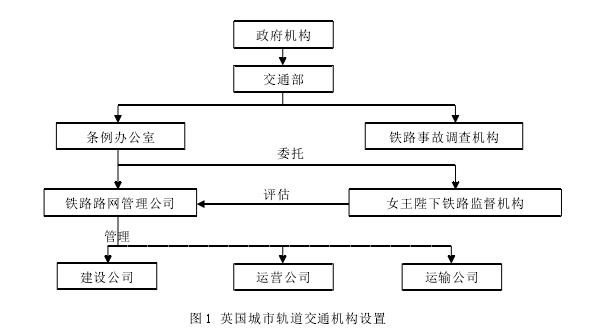 图 1 英国城市轨道交通机构设置