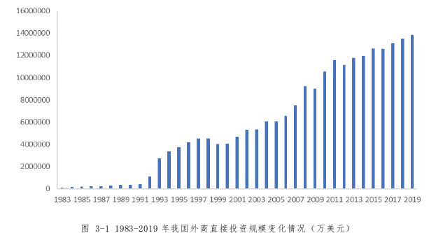 图 3-1 1983-2019 年我国外商直接投资规模变化情况（万美元） 