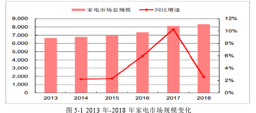 图 5-1 2013 年-2018 年家电市场规模变化 