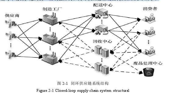 图 2-1  闭环供应链系统结构 