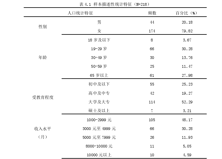 表 4.1 样本描述性统计特征（N=218）